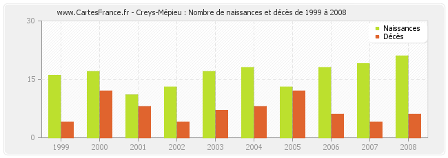 Creys-Mépieu : Nombre de naissances et décès de 1999 à 2008