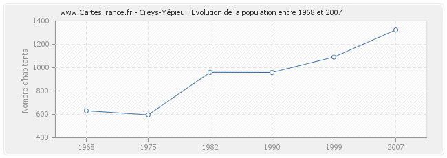 Population Creys-Mépieu