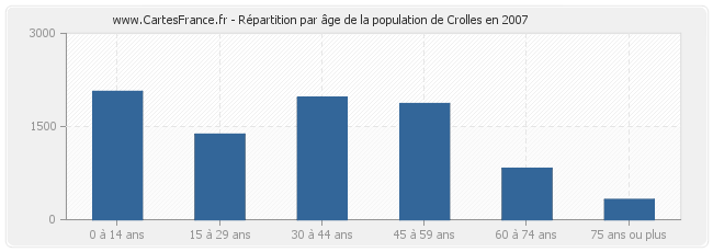 Répartition par âge de la population de Crolles en 2007