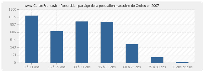 Répartition par âge de la population masculine de Crolles en 2007