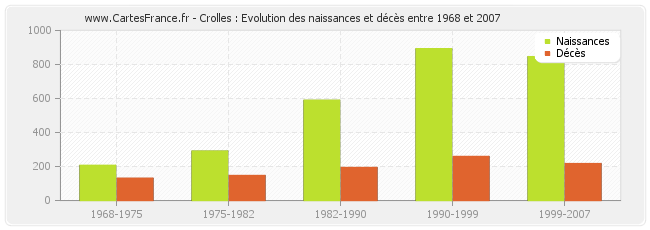 Crolles : Evolution des naissances et décès entre 1968 et 2007