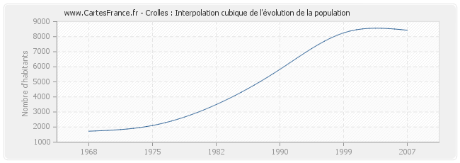Crolles : Interpolation cubique de l'évolution de la population