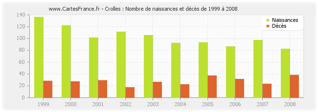 Crolles : Nombre de naissances et décès de 1999 à 2008