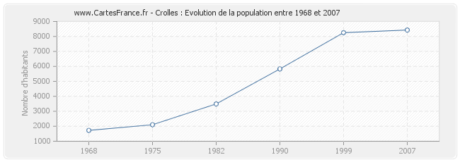 Population Crolles
