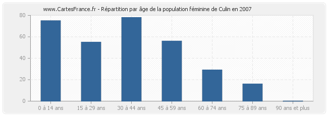 Répartition par âge de la population féminine de Culin en 2007