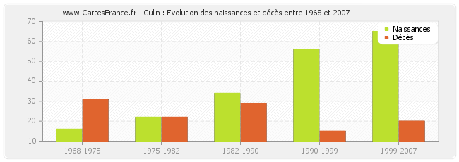 Culin : Evolution des naissances et décès entre 1968 et 2007