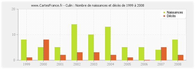 Culin : Nombre de naissances et décès de 1999 à 2008