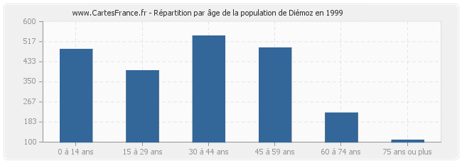 Répartition par âge de la population de Diémoz en 1999