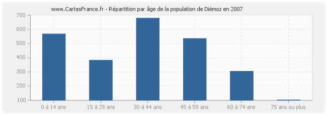 Répartition par âge de la population de Diémoz en 2007