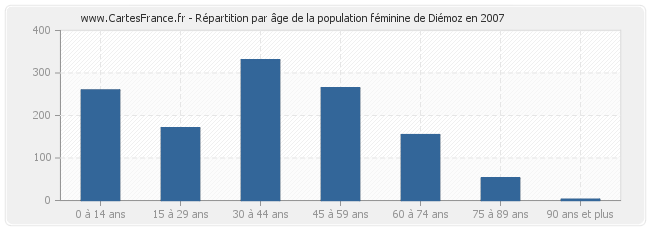 Répartition par âge de la population féminine de Diémoz en 2007
