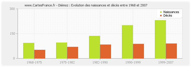 Diémoz : Evolution des naissances et décès entre 1968 et 2007
