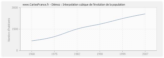 Diémoz : Interpolation cubique de l'évolution de la population
