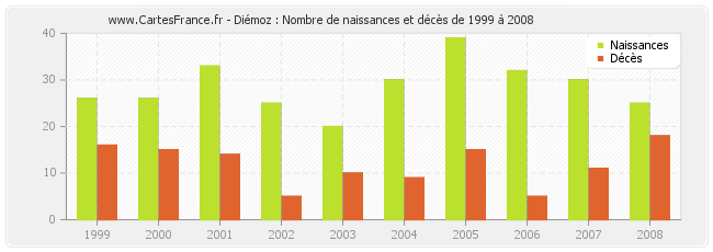 Diémoz : Nombre de naissances et décès de 1999 à 2008