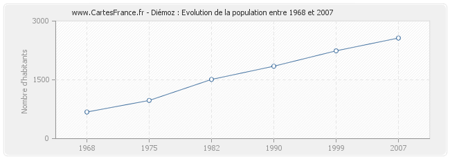 Population Diémoz