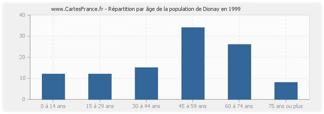 Répartition par âge de la population de Dionay en 1999