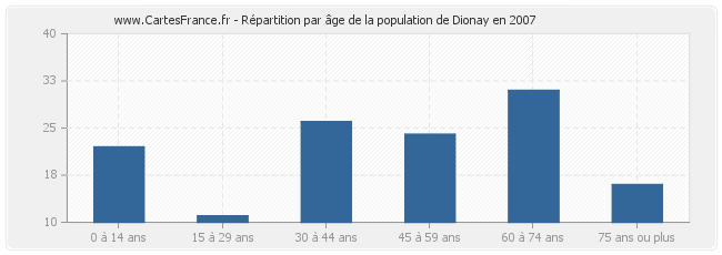 Répartition par âge de la population de Dionay en 2007