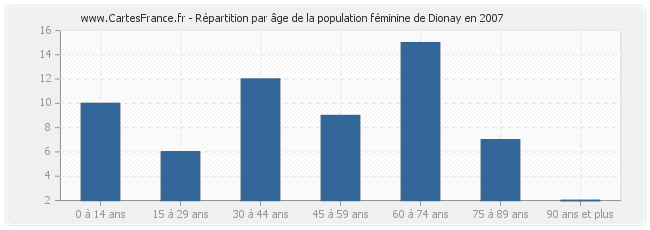 Répartition par âge de la population féminine de Dionay en 2007