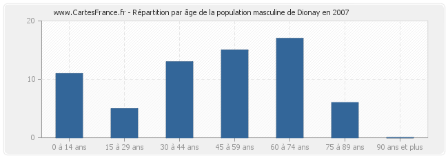 Répartition par âge de la population masculine de Dionay en 2007