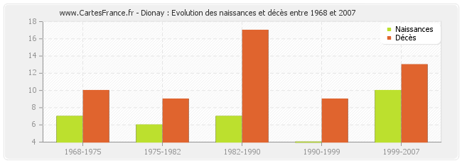 Dionay : Evolution des naissances et décès entre 1968 et 2007