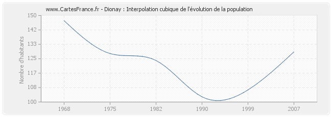 Dionay : Interpolation cubique de l'évolution de la population