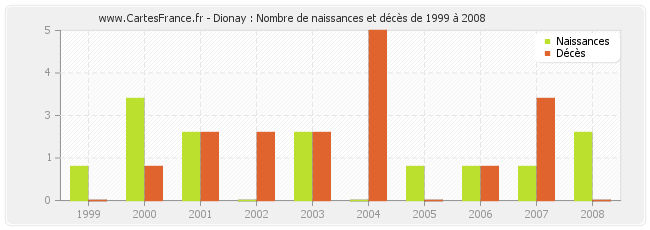 Dionay : Nombre de naissances et décès de 1999 à 2008