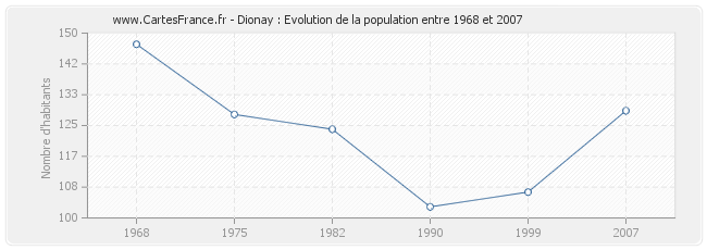 Population Dionay