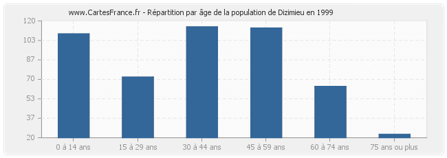Répartition par âge de la population de Dizimieu en 1999