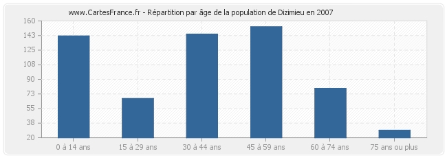 Répartition par âge de la population de Dizimieu en 2007