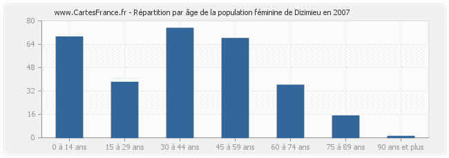 Répartition par âge de la population féminine de Dizimieu en 2007