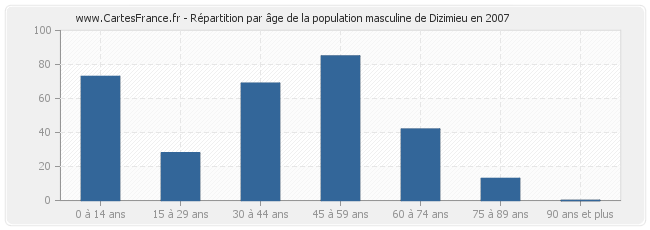 Répartition par âge de la population masculine de Dizimieu en 2007