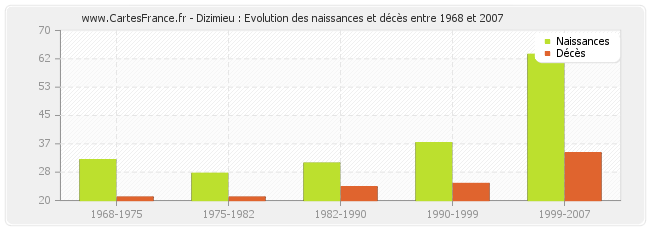 Dizimieu : Evolution des naissances et décès entre 1968 et 2007