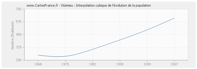 Dizimieu : Interpolation cubique de l'évolution de la population