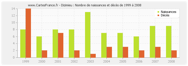 Dizimieu : Nombre de naissances et décès de 1999 à 2008