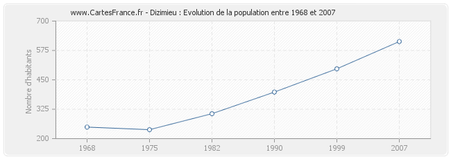 Population Dizimieu