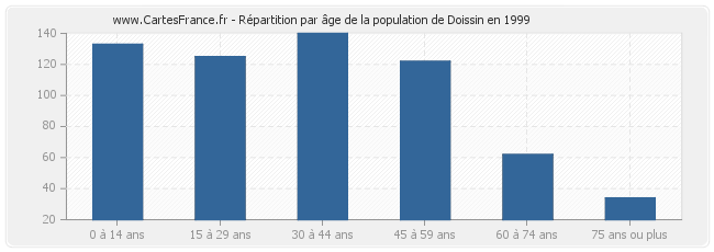 Répartition par âge de la population de Doissin en 1999