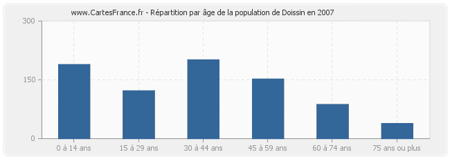 Répartition par âge de la population de Doissin en 2007