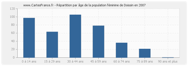 Répartition par âge de la population féminine de Doissin en 2007