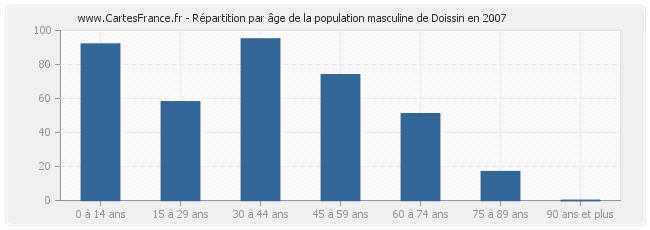 Répartition par âge de la population masculine de Doissin en 2007