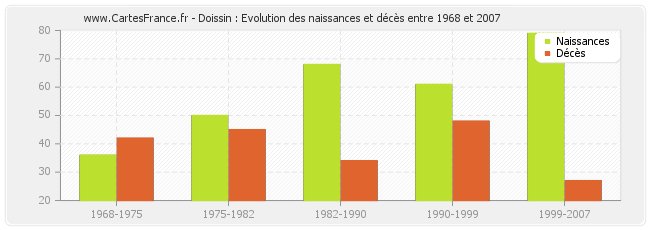 Doissin : Evolution des naissances et décès entre 1968 et 2007