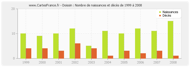Doissin : Nombre de naissances et décès de 1999 à 2008