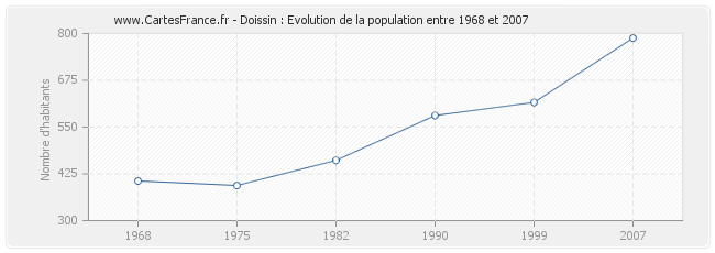 Population Doissin