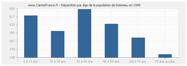Répartition par âge de la population de Dolomieu en 1999