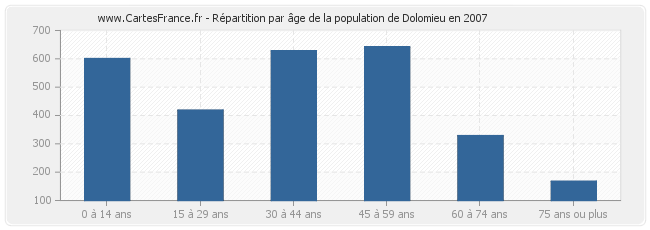 Répartition par âge de la population de Dolomieu en 2007