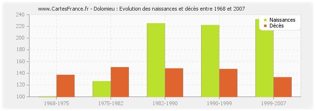 Dolomieu : Evolution des naissances et décès entre 1968 et 2007