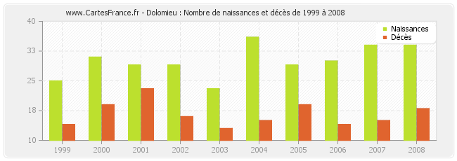 Dolomieu : Nombre de naissances et décès de 1999 à 2008