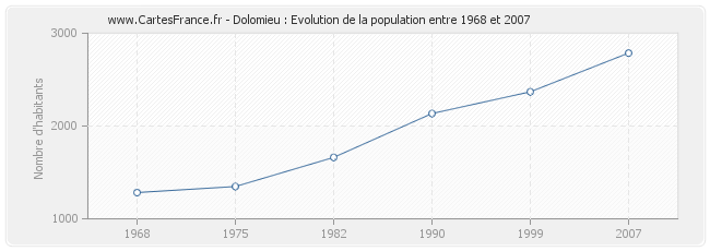 Population Dolomieu