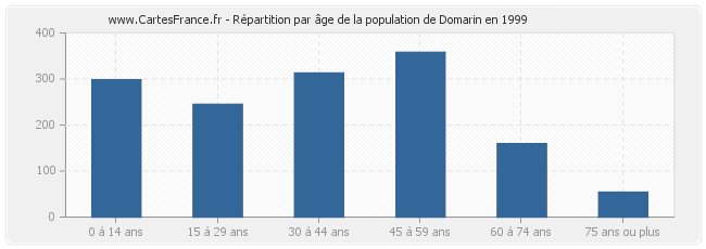 Répartition par âge de la population de Domarin en 1999