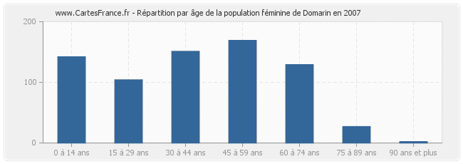 Répartition par âge de la population féminine de Domarin en 2007