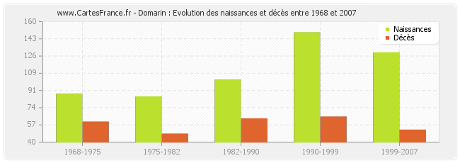 Domarin : Evolution des naissances et décès entre 1968 et 2007