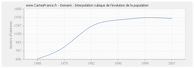 Domarin : Interpolation cubique de l'évolution de la population